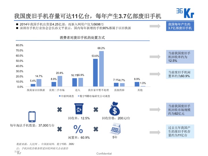 【氪研室】廢品回收&二手交易深度行研（一）變廢為寶的時(shí)機(jī)已到？