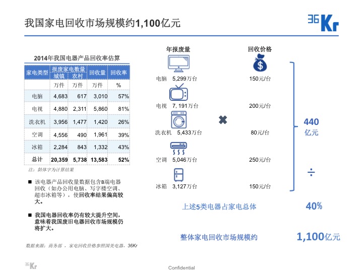 【氪研室】廢品回收&二手交易深度行研（一）變廢為寶的時(shí)機(jī)已到？